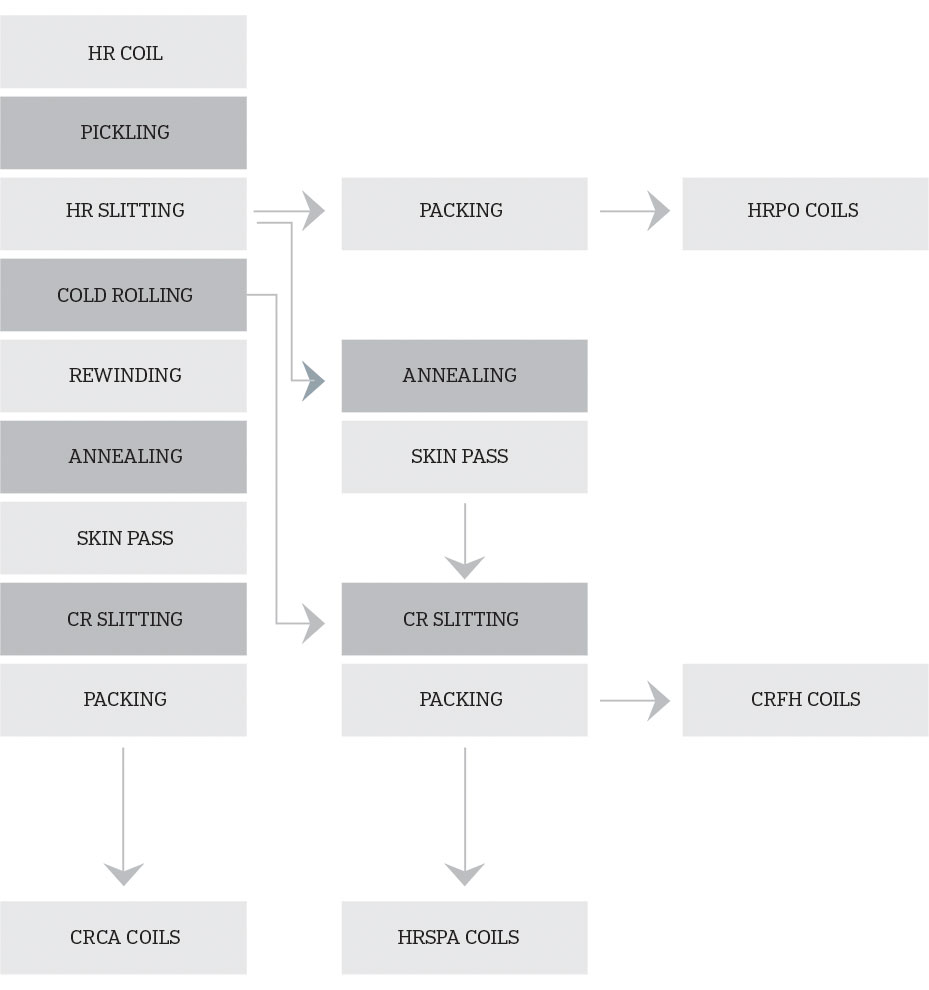 Process Flowchart